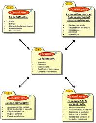 (1671) composé de savoir et faire. Savoir Savoir Faire Savoir Etre