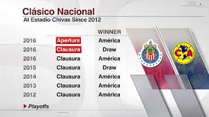 America vs chivas (28 sep 2005). Espn Stats Info On Twitter Club America Is Unbeaten In 7 Straight Road Games Vs Chivas Guadalajara Its Longest In This Rivalry In Liga Mx Since 1971 79 11 Straight Https T Co D4mcxwkhg8