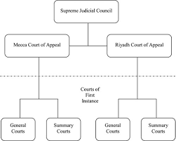 This is because of the long period of colonization by the british empire starting in penang island from the year 1786 until the independence of malaya in 1957. Settling Islamic Finance Disputes The Case Of Malaysia And Saudi Arabia
