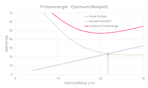 Dadurch entstehen kosten bei einem angenommenen strompreis von 29,40 ct / kwh (stand 2021) von 1.146,60 €. Okobilanz Und Energiebedarf Haus Muss Umweltziele Erfullen