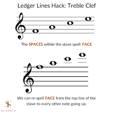 If you can't read music, you need to slow it down, play over and over, and still be we add ledger lines above or below the staff if a note is higher or lower than the 5 staff lines. How To Read Sheet Music Faster