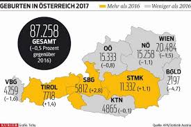 Damit lag die zahl der wöchentlichen sterbefälle um rund 13 prozent höher als in den. Osterreich Mit Positiver Geburtenbilanz 2017 Kurier At