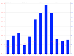 Saint Petersburg Climate Average Temperature Weather By