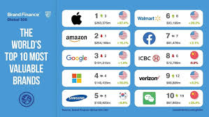 Its brand value was estimated to be worth. Brand Finance Global 500 2021 African Brands Miss Out On World S Most Valuable Ranking Press Release Brand Finance