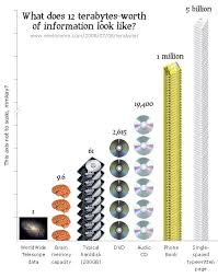 What Do 12 Terabytes Worth Of Data Look Like Neatorama