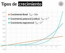 Suggest as a translation of crecimiento exponencial copy Sabe Que Significa Que La Covid 19 Tenga Un Crecimiento Exponencial Vivir En El Poblado