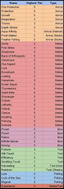 List Of Enchantments Hypixel Minecraft Server And Maps