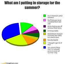 What Am I Putting In Storage For The Summer Student Problems Data Science Chart