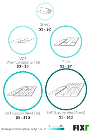 Find here detailed information about vinyl plank flooring costs. 2021 Cost To Install Vinyl Flooring Vinyl Flooring Cost