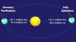 Tidak seperti kejadian astronomi sebelumnya, fenomena aphelion tidak bisa dilihat oleh masyarakat tetapi masyarakat dapat merasakan dampaknya. Fenomena Aphelion Pengertian Penyebab Waktu Dampak Contoh Ilmugeografi Com