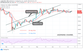 Bitcoin Price Prediction Btc Usd Breaches 9 400 Resistance Faces Rejection At 9 500 High Insidebitcoins Com