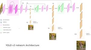 Yolo (you only look once), is a network for object detection. What S New In Yolo V3 A Review Of The Yolo V3 Object By Ayoosh Kathuria Towards Data Science