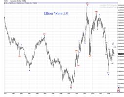Canadian Dollar 1980 2018 Monthly Chart Review Elliott