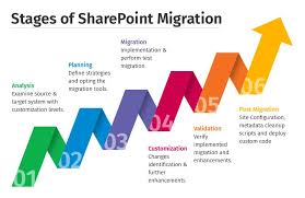 Migrate Sharepoint To Any Other Server So As To Protect Your Data From Being Attack By Intruders Sharepoint Migration Sharepointtools