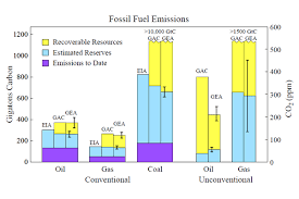 Yes, fossil fuel depletion is possible. We Will Not Run Out Of Fossil Fuels Op Ed Live Science