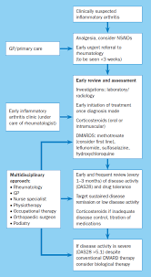 Rheumatoid arthritis (ra) is associated with reduced quality of life, decreased life expectancy, and has an adverse financial impact on the individual and society. 36 Summary Of Rheumatoid Arthritis Pictures Propranolols