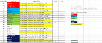 Summoners War Leader Skill Chart Updated New Monsters