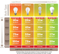 Prototypic Cfl Bulb Comparison Chart Compare Lumens To Watts