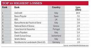 On 23 june 2017, following the decision taken by the european central bank to declare banca popolare di vicenza s.p.a. The Top 1000 Banks In The World Chris Skinner S Blog