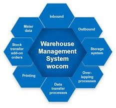 Warehouse manament system คือ โปรแกรมระบบคอมพิวเตอร์ ที่. Warehouse Management System Warehouse Management System Warehouse Management Management