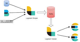 (0 rating, 0 votes) you need to be a registered member to rate. Just Enough Kafka For The Elastic Stack Part 1 Elastic Blog
