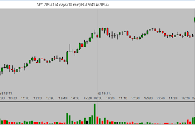 The Best Stock Chart Time Frame Setup Simple Stock Trading