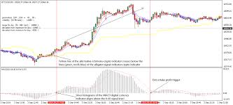 This is the perfect environment for day trading because during the day you'll have enough up and down swings to make a decent profit. The Best Bitcoin Day Trading Strategy