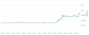 ripple price passes historic 1 milestone coindesk