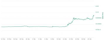 Ripple Price Passes Historic 1 Milestone Coindesk