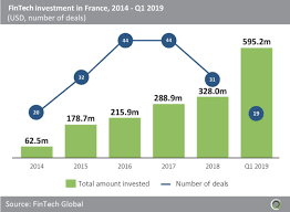 Fintech Investment In France Has Grown Almost Ten Fold Since