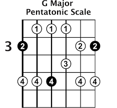 G Major Scale Rumplenewskins Com