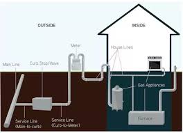 Check spelling or type a new query. How Is Gas Sourced And Distributed Around Our Homes Quora