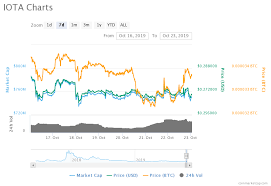 iota scores a listing on binance us as price begins to