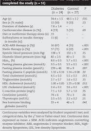 Less Fat Reduction Per Unit Weight Loss In Type 2 Diabetic