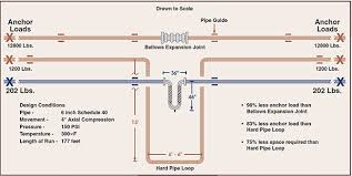 metraloop seismic expansion joint from metraflex