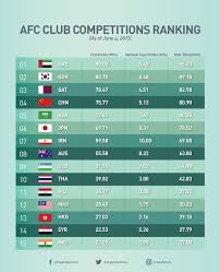 Liga super malaysia 2017 (matchday 17): Impak Keputusan 3 Perlawanan Terhadap Afc Ma Ranking Malaysia Julai 2017 Football Tribe Malaysia