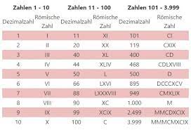 Das auf den römischen ziffern beruhende zahlensystem stellt natürliche. á… Romische Zahlen Umrechnen Zahlen Und Datum Plakos Akademie