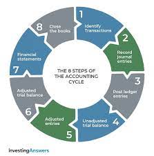 For example, one entity may follow the calendar year, january to december, while another may follow april to march as the accounting period. Accounting Definition Examples Investinganswers