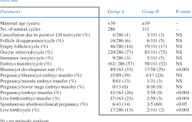 Pdf Age Oestradiol And Blastocysts Can Predict Success In Natural Cycle Ivf Embryo Transfer Semantic Scholar