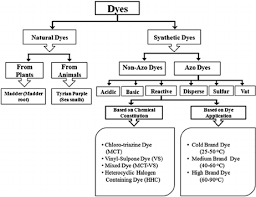 Flow Chart Indicating Dye Classi Fi Cation On The Basis Of