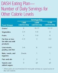 Dash Diet Eating Plan Dash Diet Dash Diet Meal Plan Dash Diet Recipes
