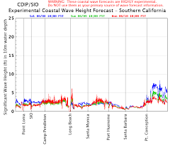 La Jolla Swell Model Page