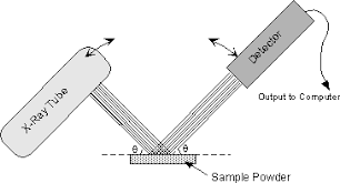 X Ray Crystallography