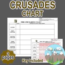 Crusades Chart Middle Ages