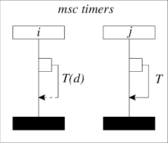 4 message sequence chart with timer handling download