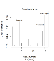 Initially i created the linear model using all the predictors and all the data points, which (almost . Regression Analysis Ols Method