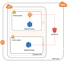 bannerconnect uses amazon redshift to help clients improve