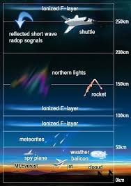 Layers Layers Of Atmosphere Earth Science Earth From Space