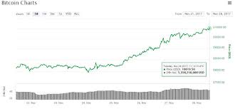 global bitcoin price average hits 10 000 in korea led rally