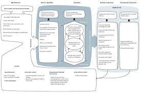 Not only does this include coverage for medical but also reproductive and mental health. The Southgate Model Of Comprehensive Primary Health Care In Australia Download Scientific Diagram